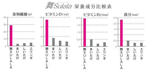 舞Sulala 栄養成分比較表